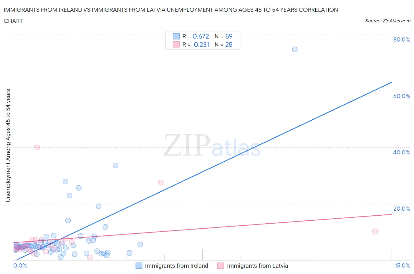 Immigrants from Ireland vs Immigrants from Latvia Unemployment Among Ages 45 to 54 years