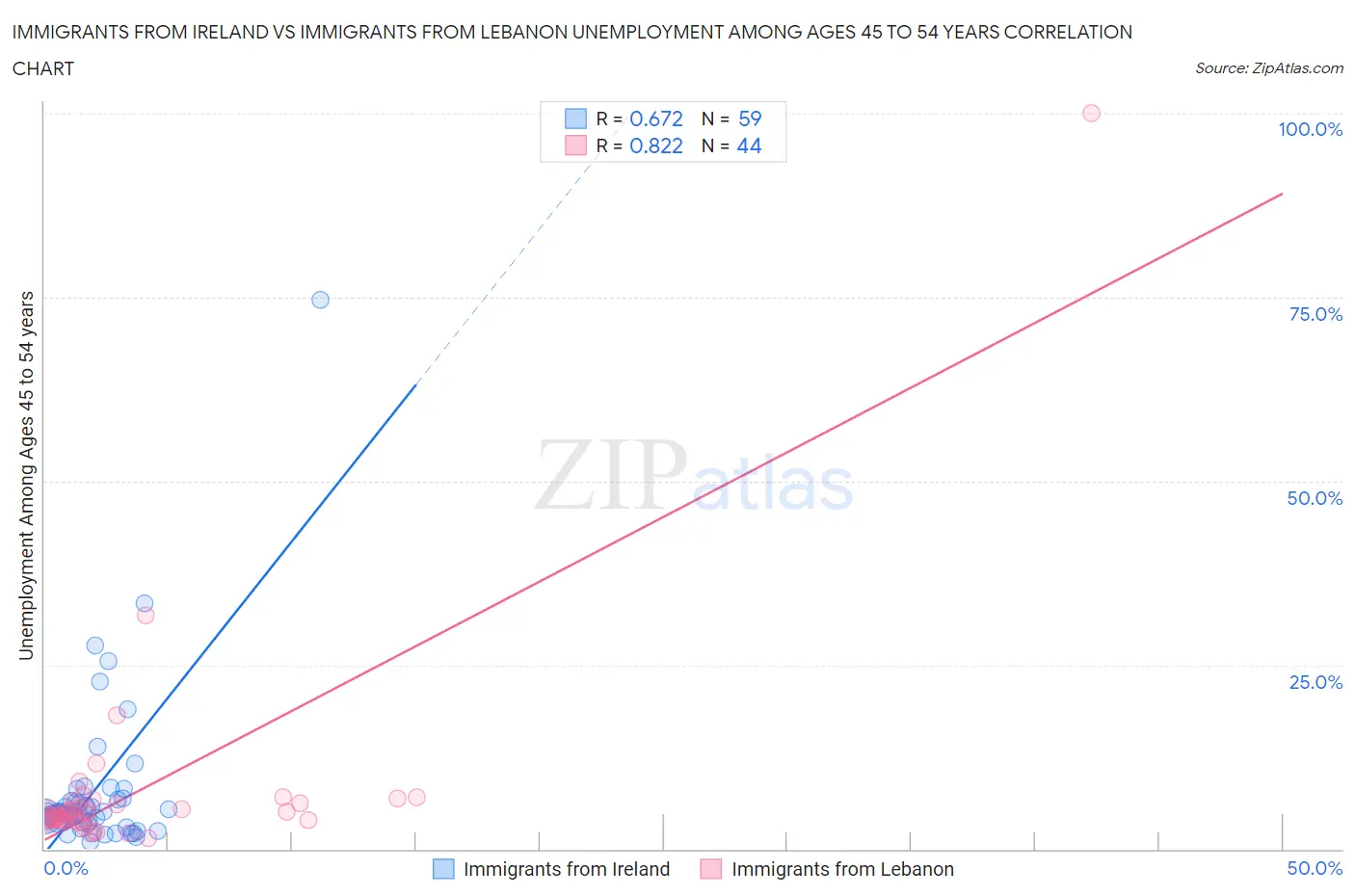 Immigrants from Ireland vs Immigrants from Lebanon Unemployment Among Ages 45 to 54 years