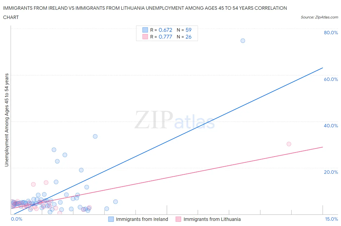 Immigrants from Ireland vs Immigrants from Lithuania Unemployment Among Ages 45 to 54 years