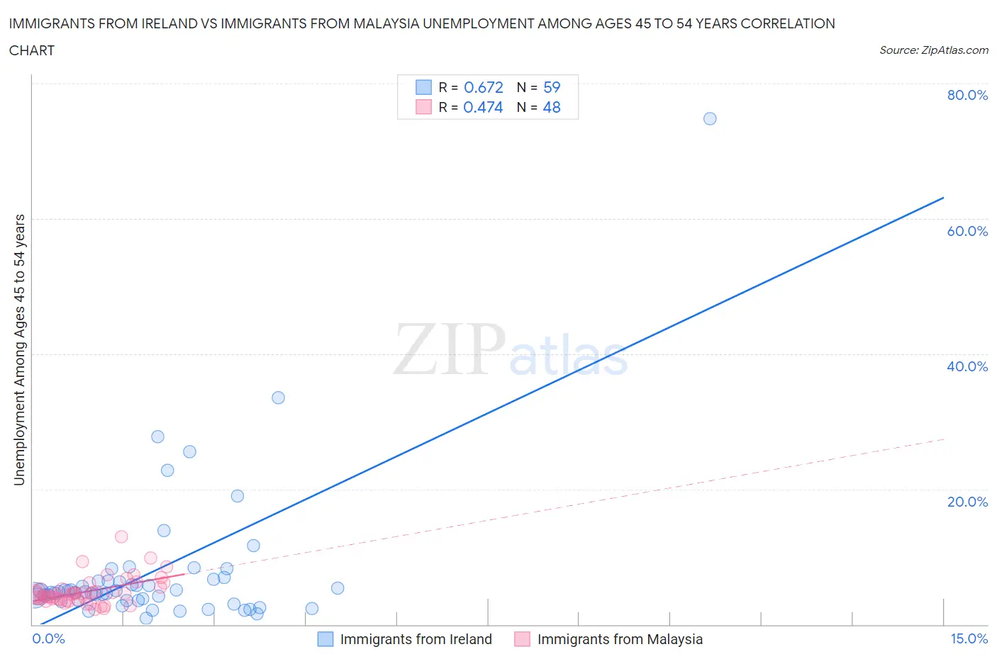 Immigrants from Ireland vs Immigrants from Malaysia Unemployment Among Ages 45 to 54 years