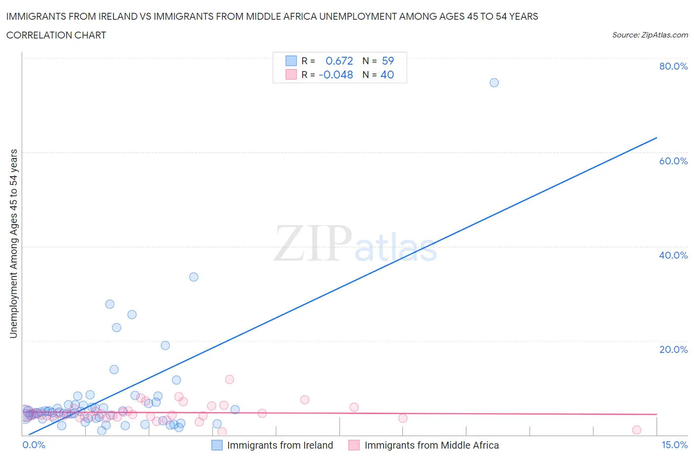 Immigrants from Ireland vs Immigrants from Middle Africa Unemployment Among Ages 45 to 54 years