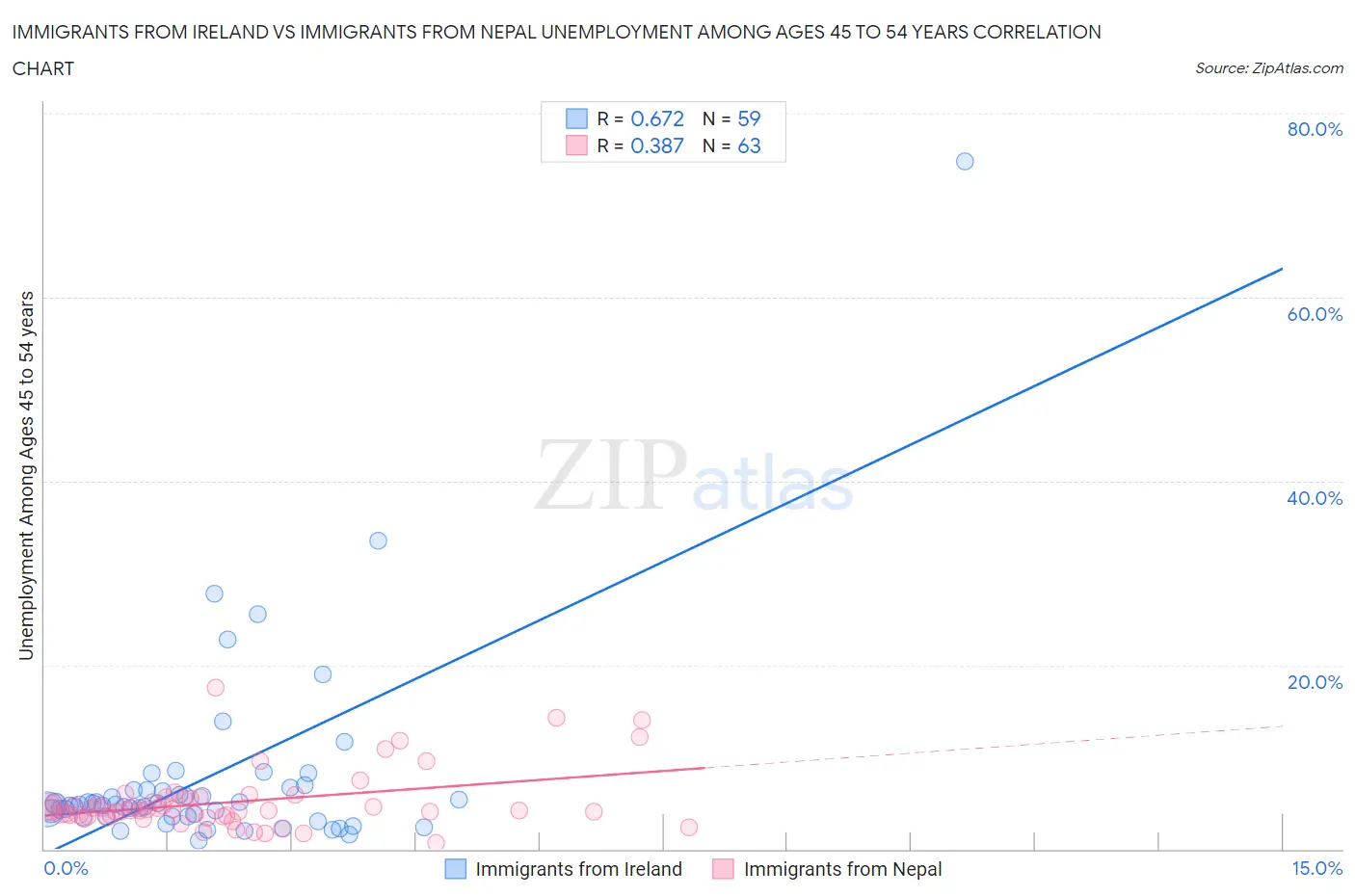 Immigrants from Ireland vs Immigrants from Nepal Unemployment Among Ages 45 to 54 years
