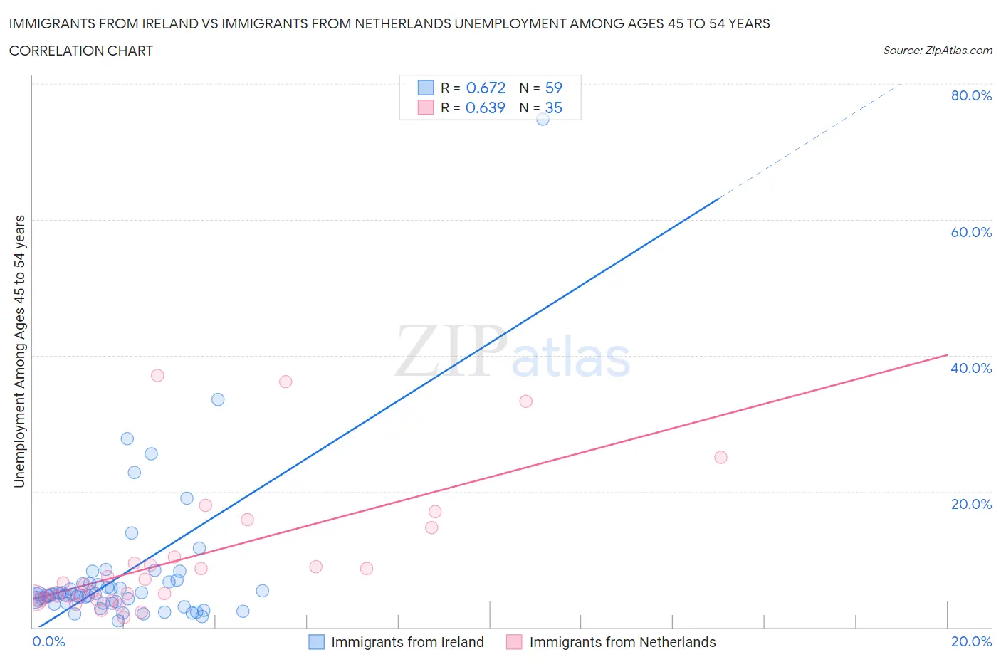 Immigrants from Ireland vs Immigrants from Netherlands Unemployment Among Ages 45 to 54 years