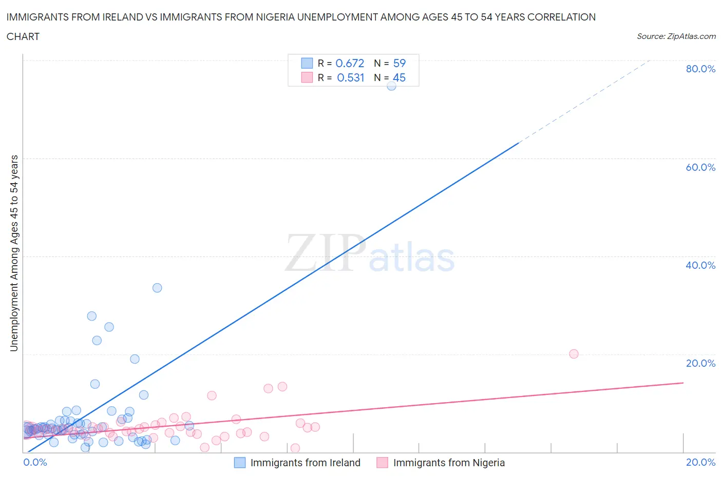 Immigrants from Ireland vs Immigrants from Nigeria Unemployment Among Ages 45 to 54 years