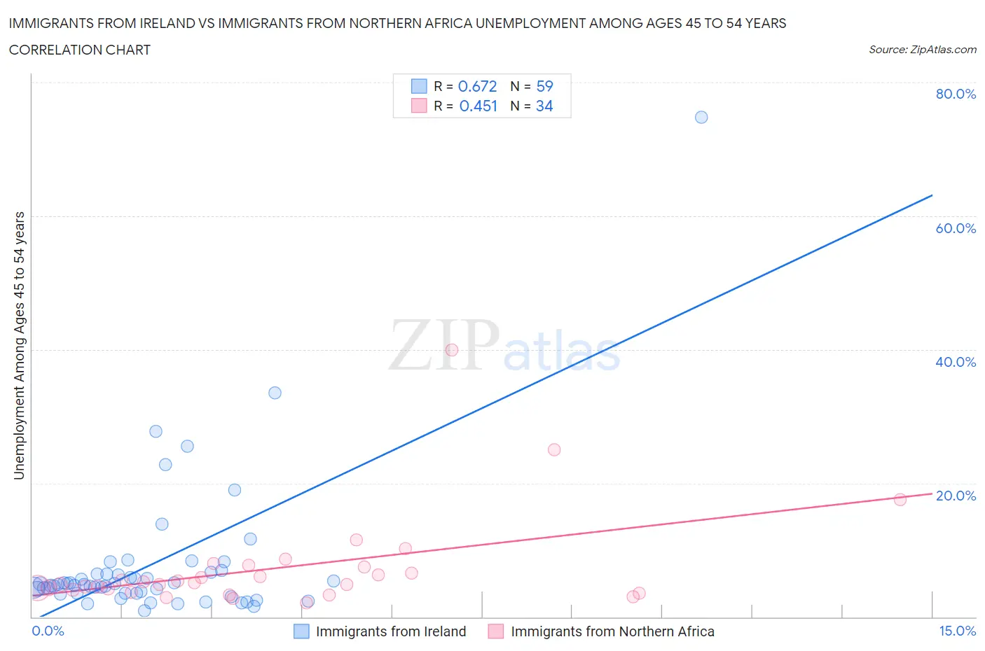 Immigrants from Ireland vs Immigrants from Northern Africa Unemployment Among Ages 45 to 54 years