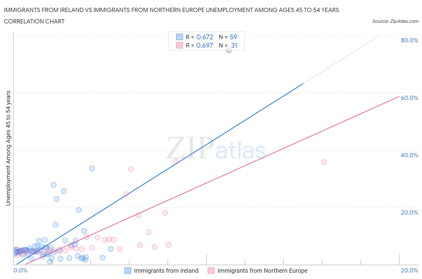 Immigrants from Ireland vs Immigrants from Northern Europe Unemployment Among Ages 45 to 54 years
