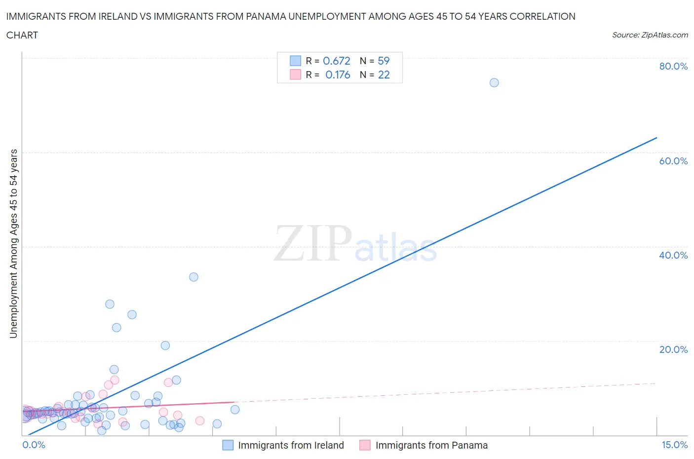 Immigrants from Ireland vs Immigrants from Panama Unemployment Among Ages 45 to 54 years