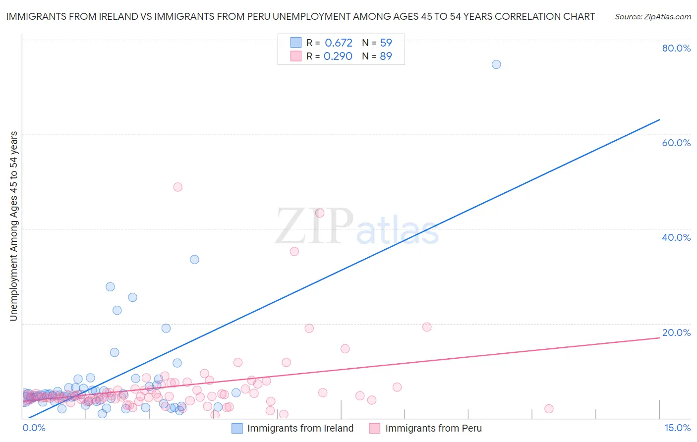 Immigrants from Ireland vs Immigrants from Peru Unemployment Among Ages 45 to 54 years