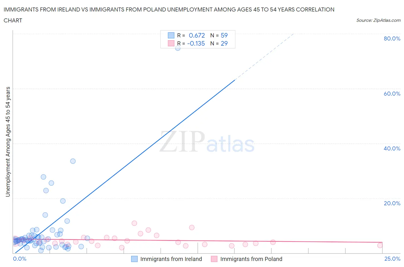 Immigrants from Ireland vs Immigrants from Poland Unemployment Among Ages 45 to 54 years