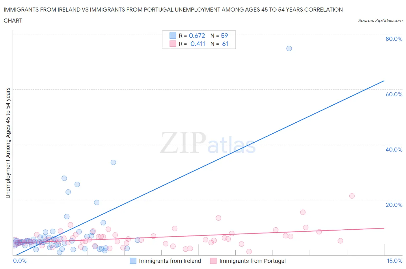 Immigrants from Ireland vs Immigrants from Portugal Unemployment Among Ages 45 to 54 years