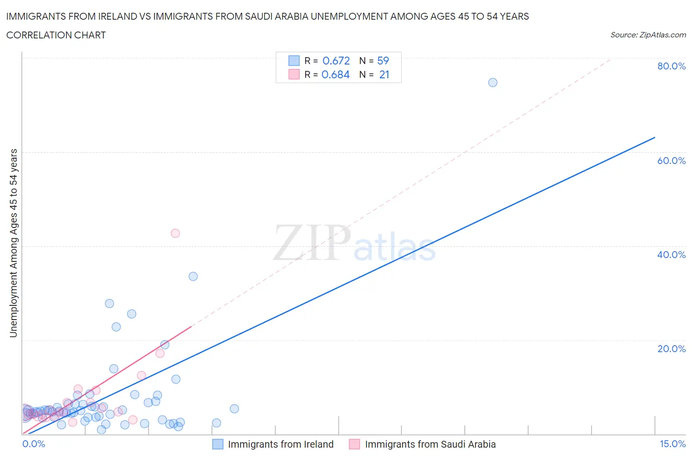 Immigrants from Ireland vs Immigrants from Saudi Arabia Unemployment Among Ages 45 to 54 years