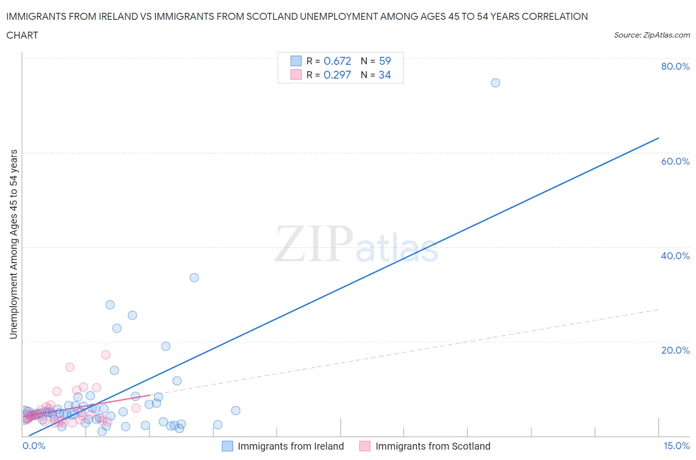 Immigrants from Ireland vs Immigrants from Scotland Unemployment Among Ages 45 to 54 years