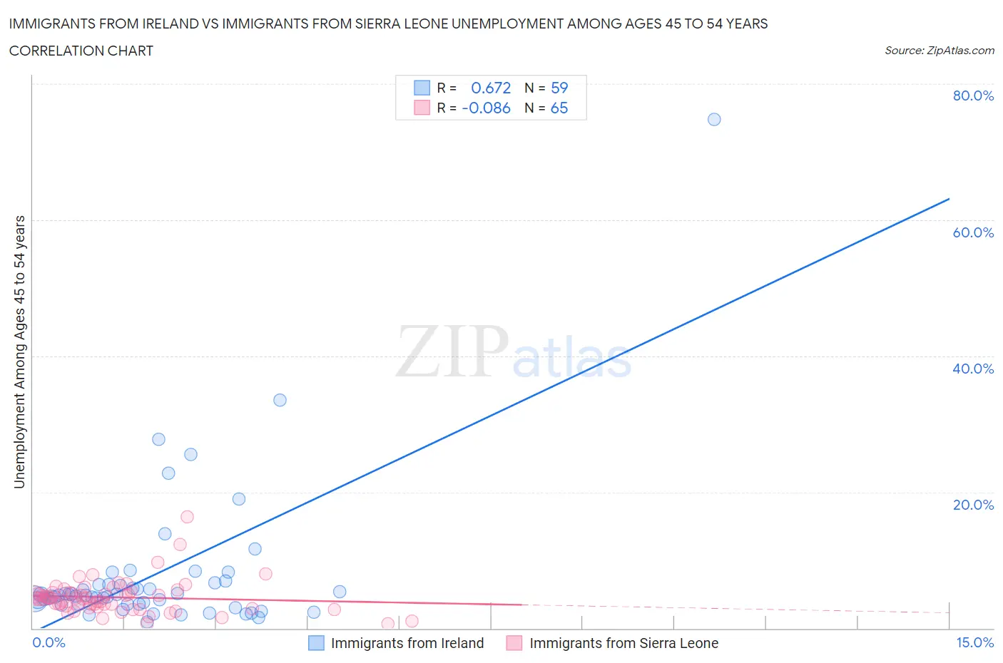 Immigrants from Ireland vs Immigrants from Sierra Leone Unemployment Among Ages 45 to 54 years