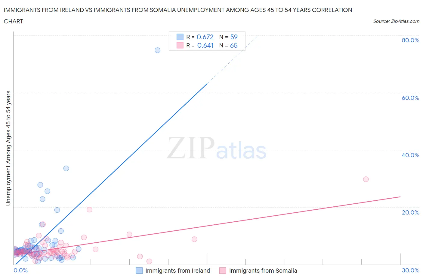 Immigrants from Ireland vs Immigrants from Somalia Unemployment Among Ages 45 to 54 years