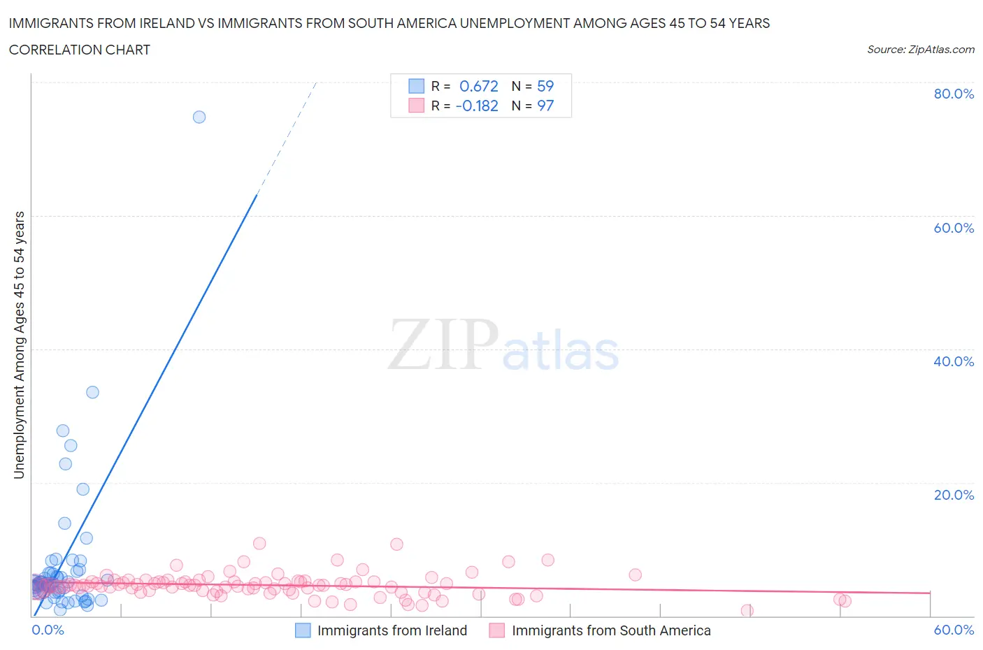 Immigrants from Ireland vs Immigrants from South America Unemployment Among Ages 45 to 54 years