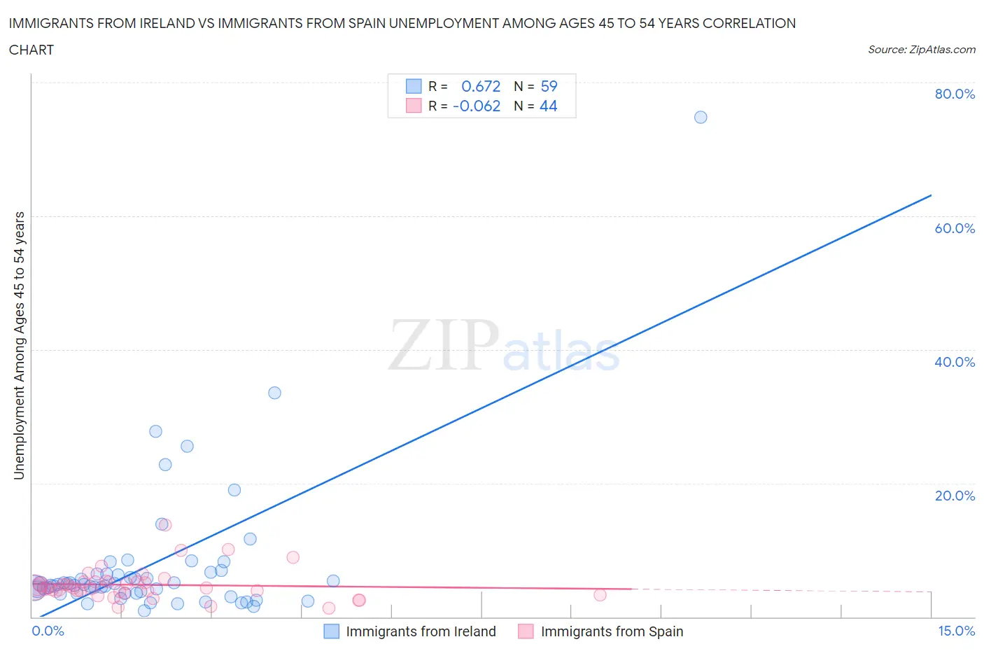Immigrants from Ireland vs Immigrants from Spain Unemployment Among Ages 45 to 54 years