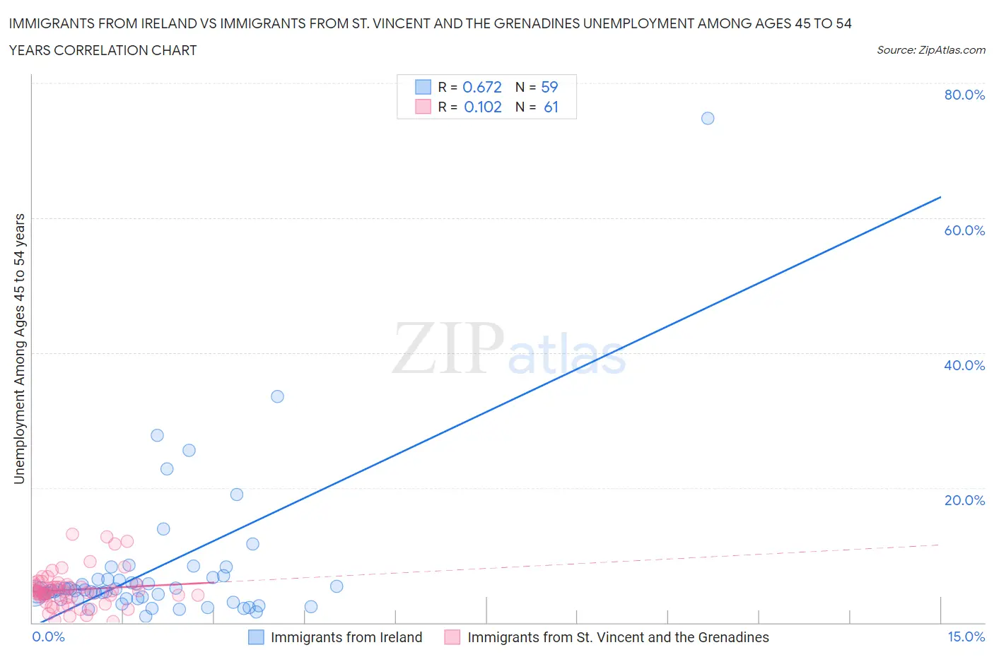 Immigrants from Ireland vs Immigrants from St. Vincent and the Grenadines Unemployment Among Ages 45 to 54 years