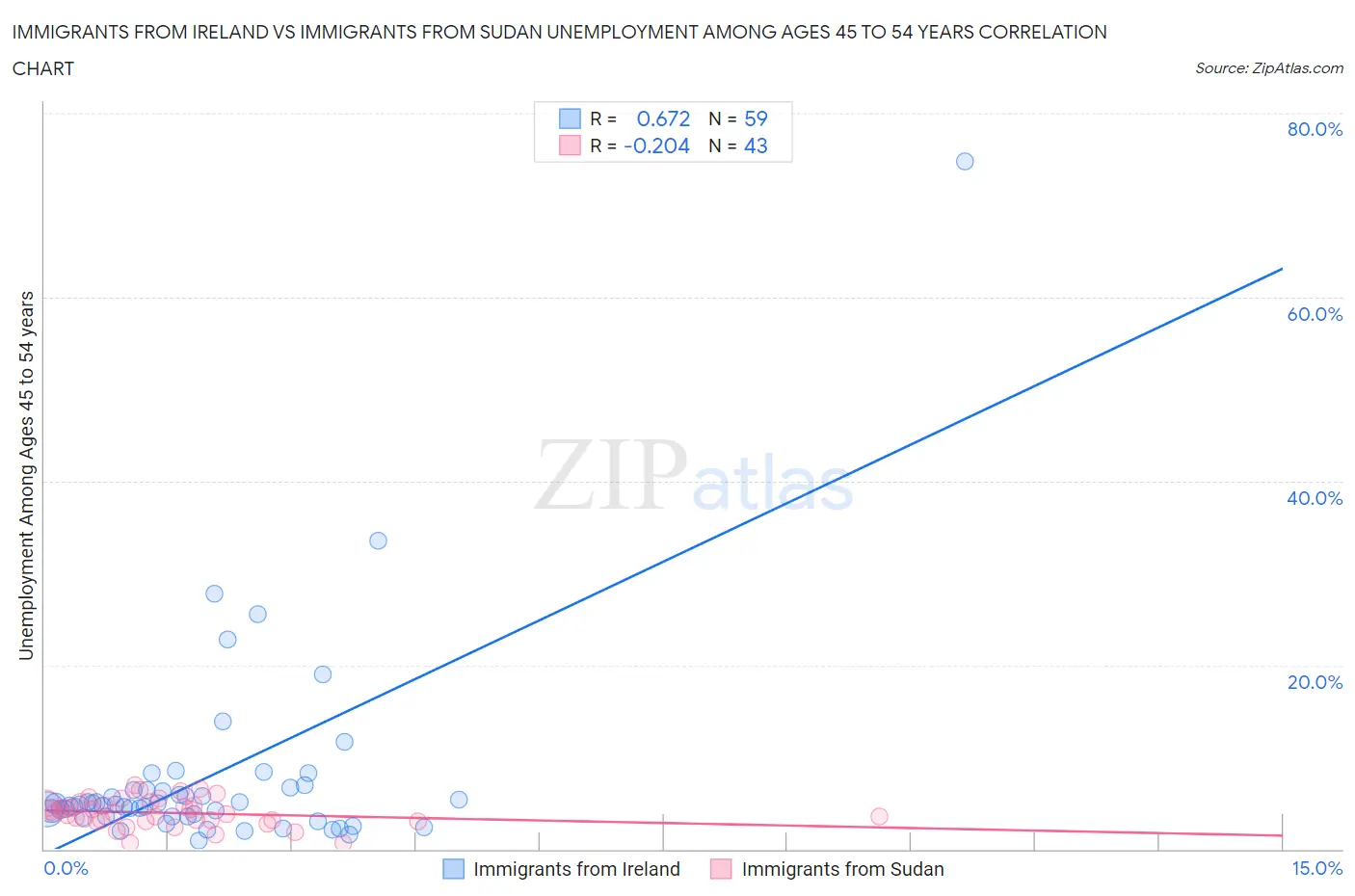 Immigrants from Ireland vs Immigrants from Sudan Unemployment Among Ages 45 to 54 years