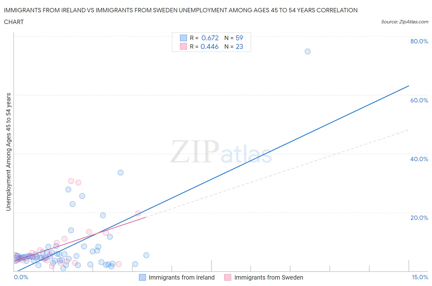 Immigrants from Ireland vs Immigrants from Sweden Unemployment Among Ages 45 to 54 years