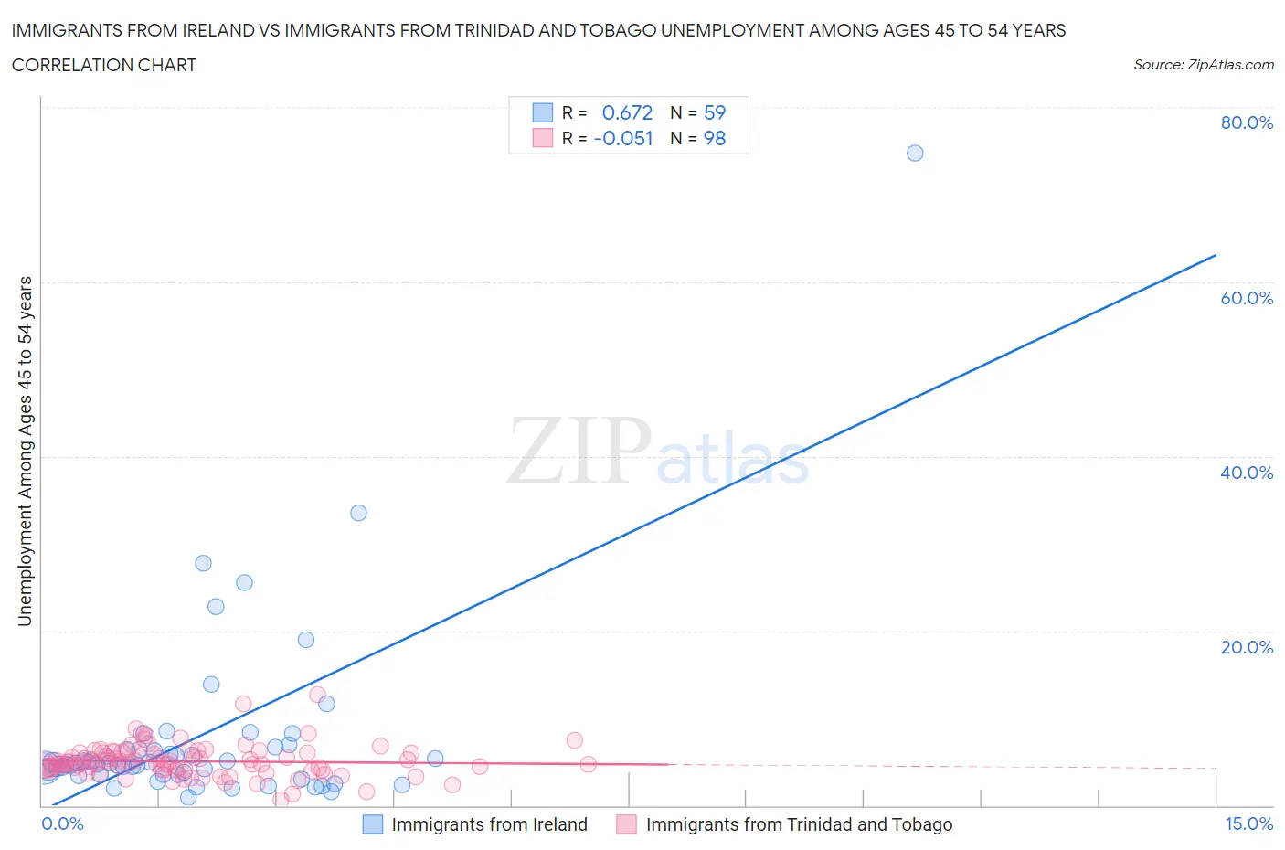 Immigrants from Ireland vs Immigrants from Trinidad and Tobago Unemployment Among Ages 45 to 54 years