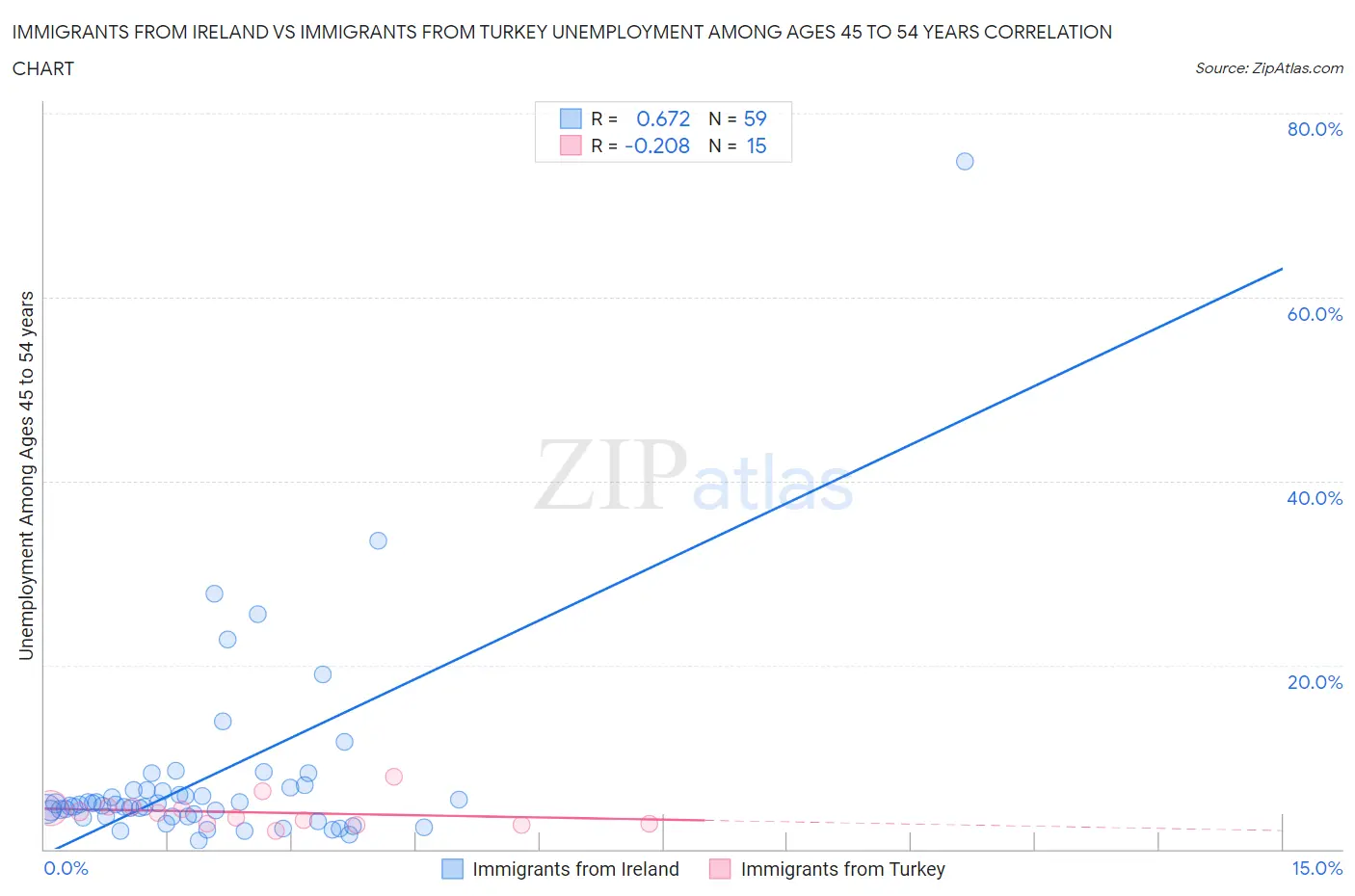 Immigrants from Ireland vs Immigrants from Turkey Unemployment Among Ages 45 to 54 years