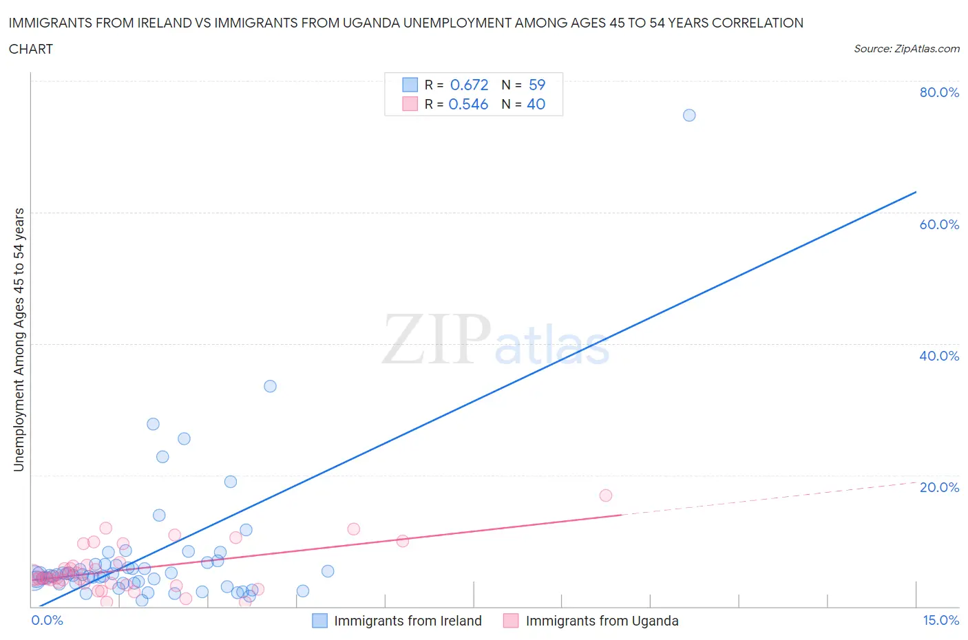 Immigrants from Ireland vs Immigrants from Uganda Unemployment Among Ages 45 to 54 years