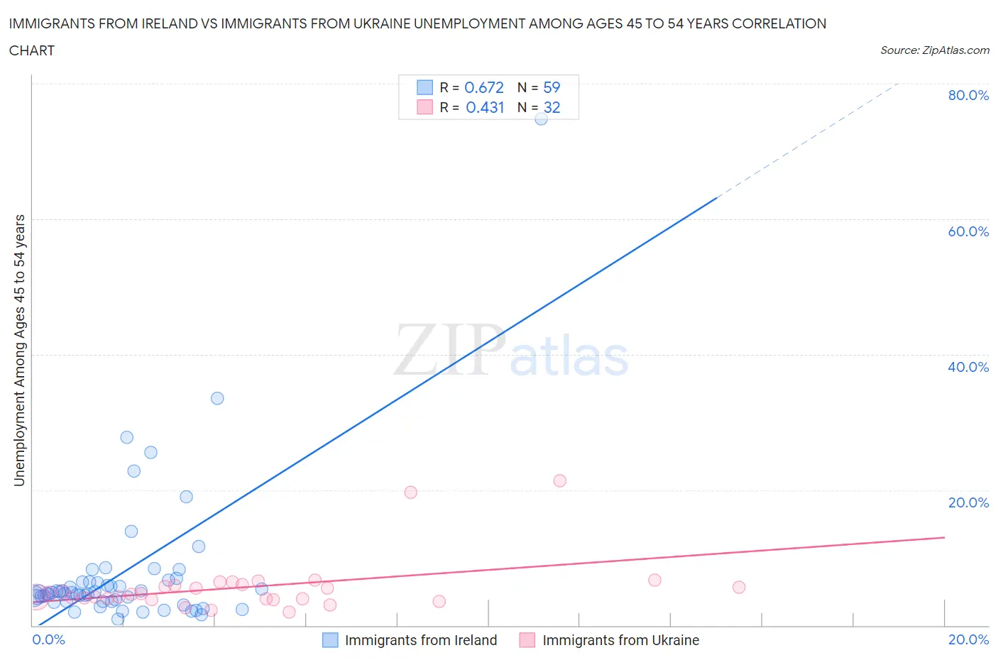 Immigrants from Ireland vs Immigrants from Ukraine Unemployment Among Ages 45 to 54 years