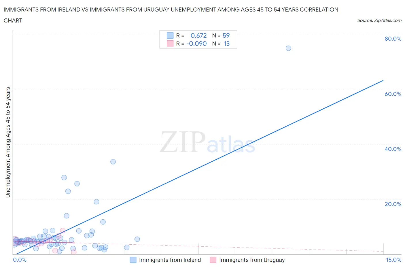 Immigrants from Ireland vs Immigrants from Uruguay Unemployment Among Ages 45 to 54 years