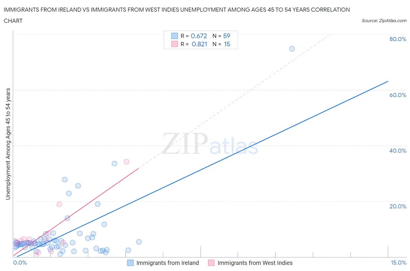 Immigrants from Ireland vs Immigrants from West Indies Unemployment Among Ages 45 to 54 years