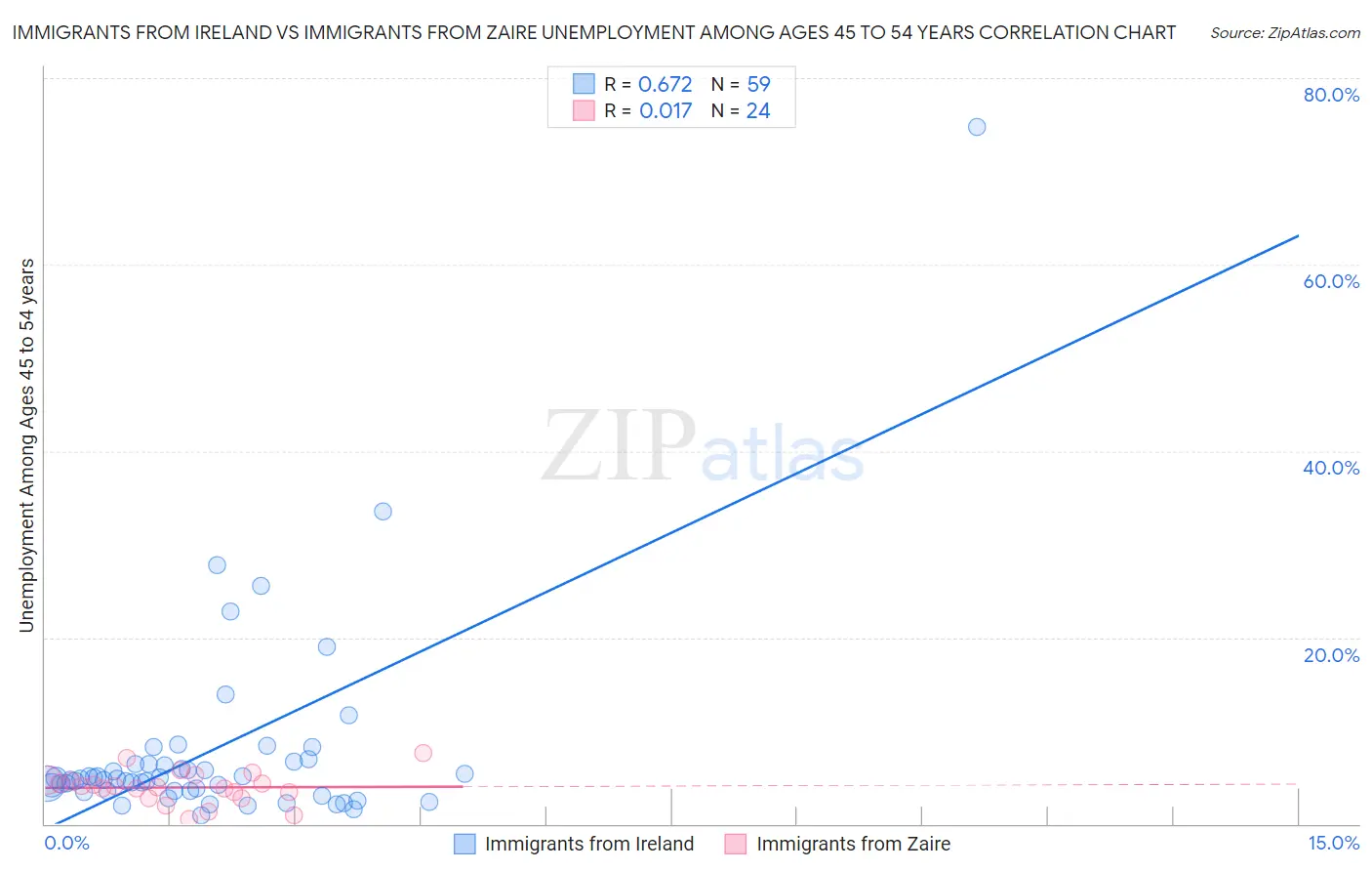 Immigrants from Ireland vs Immigrants from Zaire Unemployment Among Ages 45 to 54 years