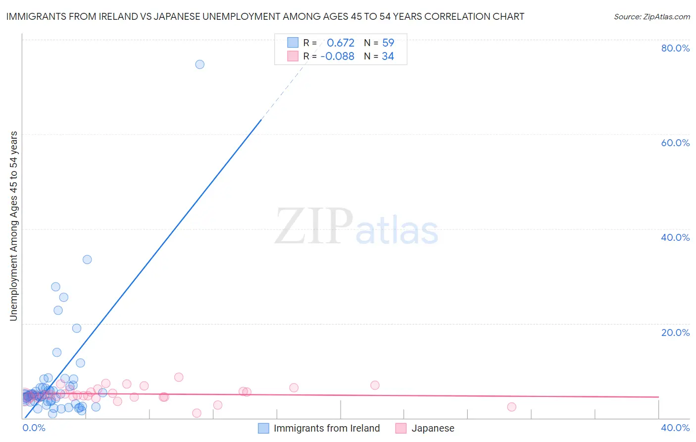Immigrants from Ireland vs Japanese Unemployment Among Ages 45 to 54 years