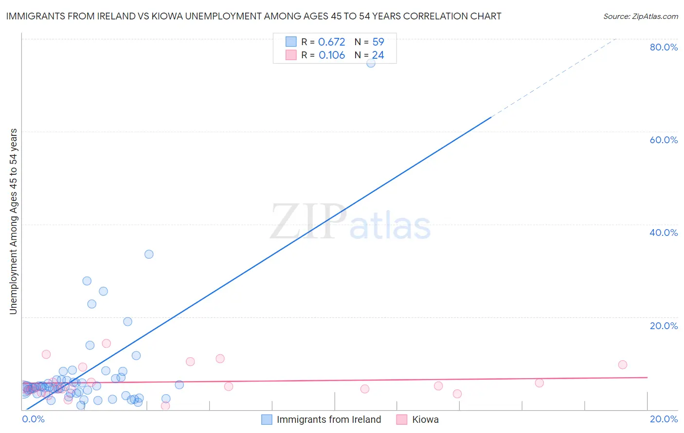 Immigrants from Ireland vs Kiowa Unemployment Among Ages 45 to 54 years