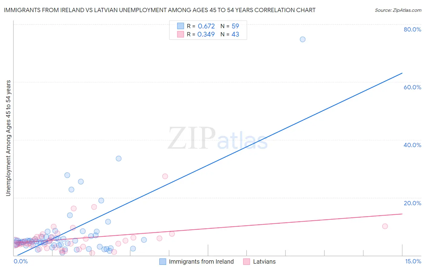 Immigrants from Ireland vs Latvian Unemployment Among Ages 45 to 54 years