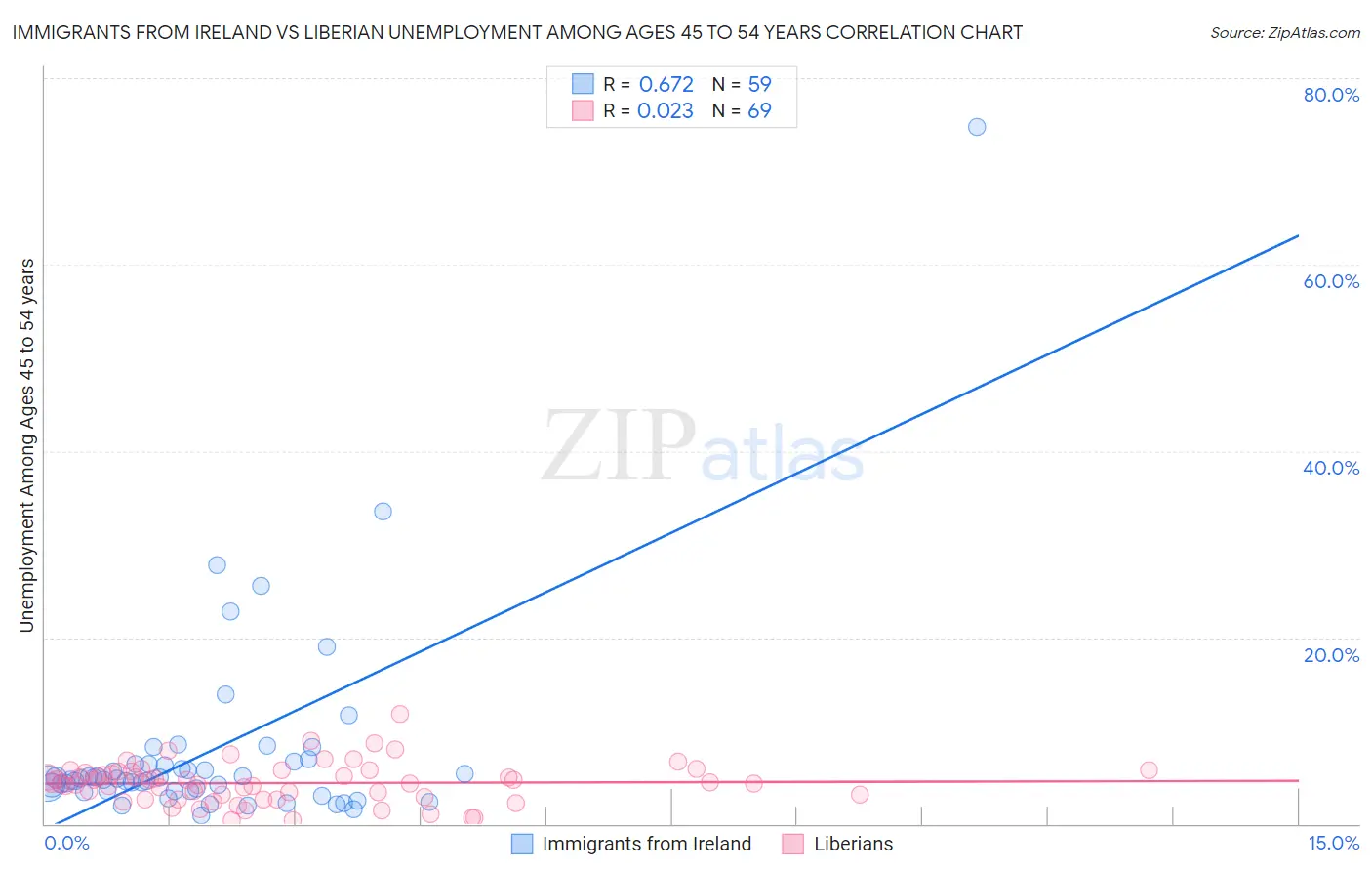 Immigrants from Ireland vs Liberian Unemployment Among Ages 45 to 54 years
