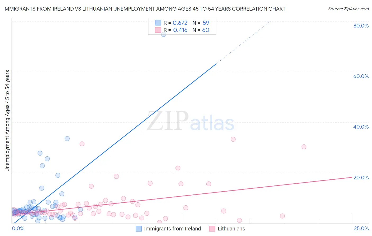 Immigrants from Ireland vs Lithuanian Unemployment Among Ages 45 to 54 years