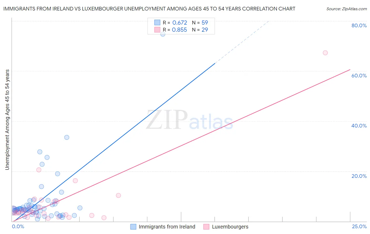 Immigrants from Ireland vs Luxembourger Unemployment Among Ages 45 to 54 years