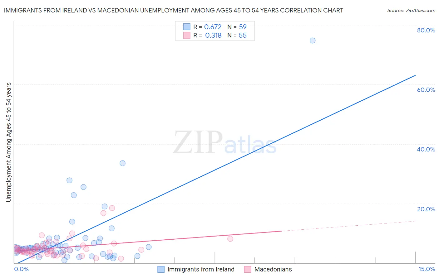 Immigrants from Ireland vs Macedonian Unemployment Among Ages 45 to 54 years