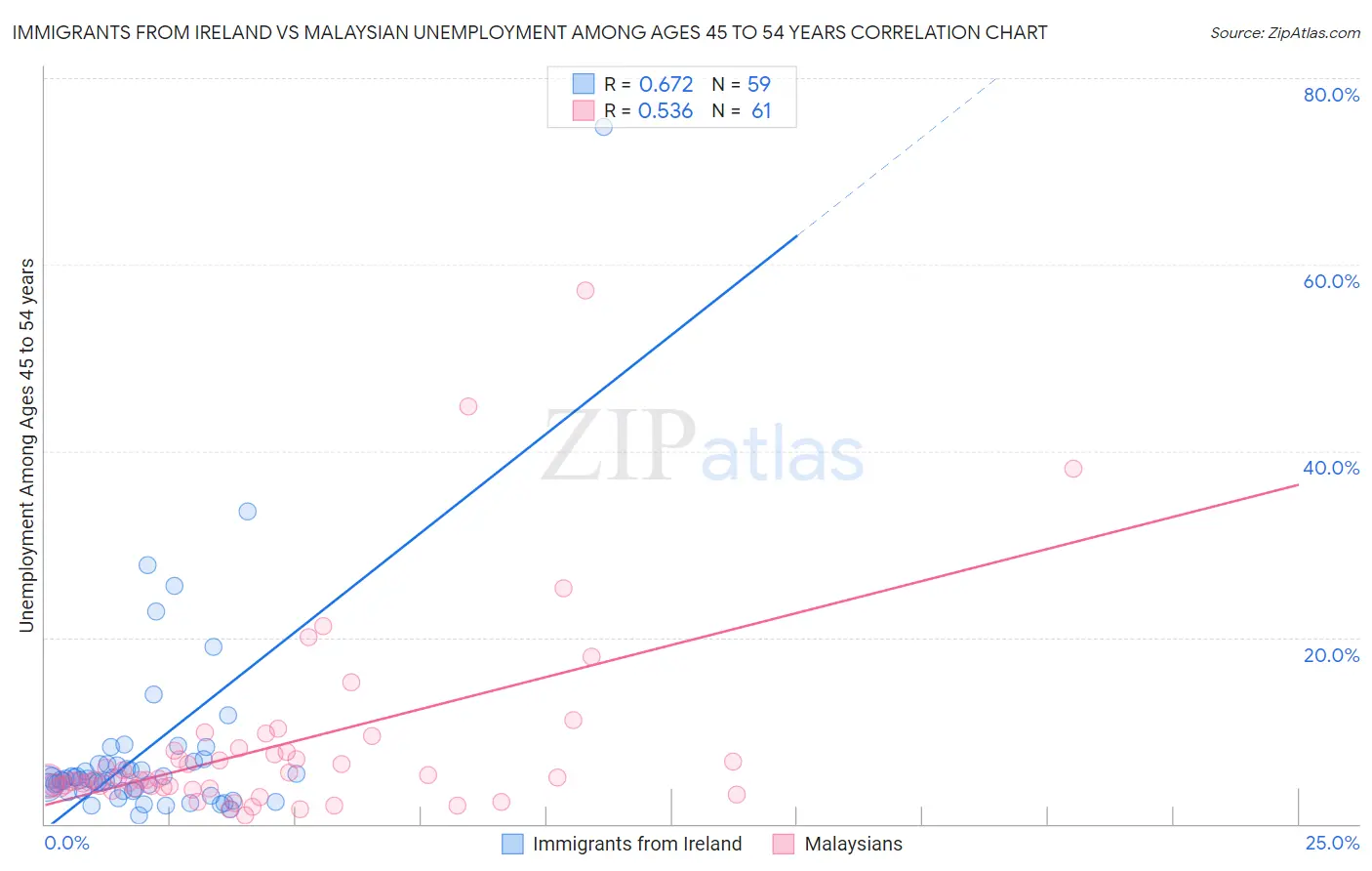 Immigrants from Ireland vs Malaysian Unemployment Among Ages 45 to 54 years