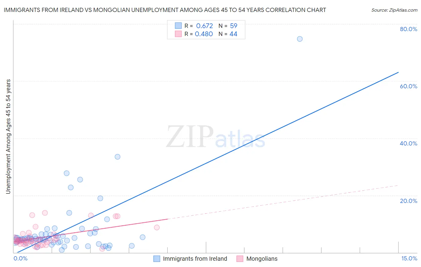 Immigrants from Ireland vs Mongolian Unemployment Among Ages 45 to 54 years