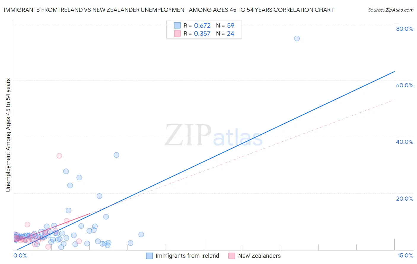 Immigrants from Ireland vs New Zealander Unemployment Among Ages 45 to 54 years