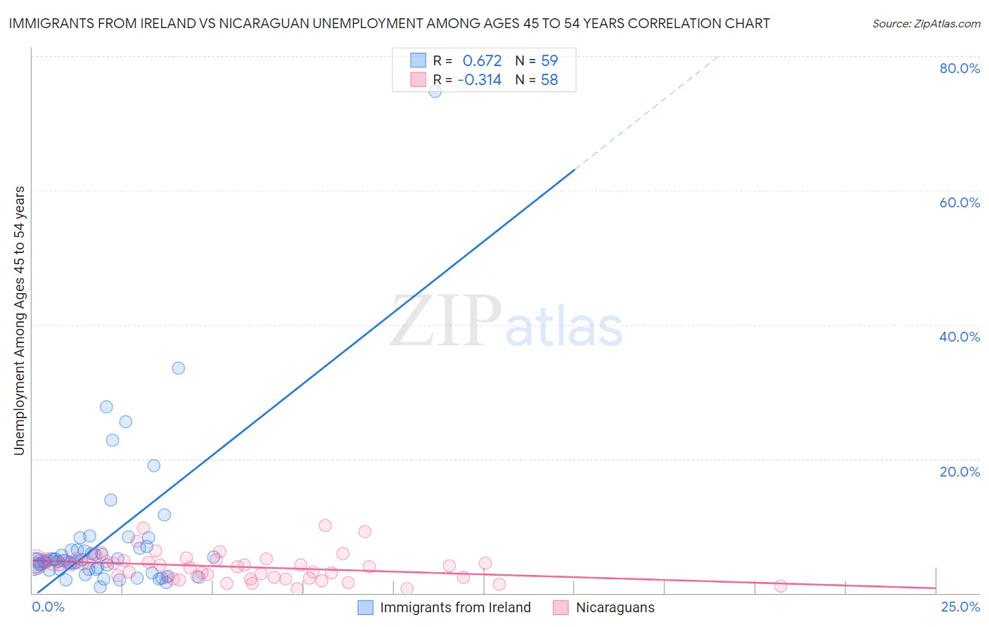 Immigrants from Ireland vs Nicaraguan Unemployment Among Ages 45 to 54 years