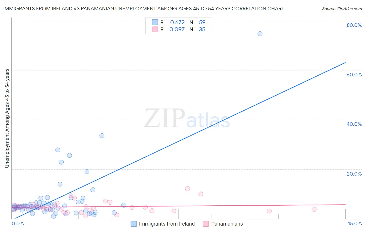 Immigrants from Ireland vs Panamanian Unemployment Among Ages 45 to 54 years