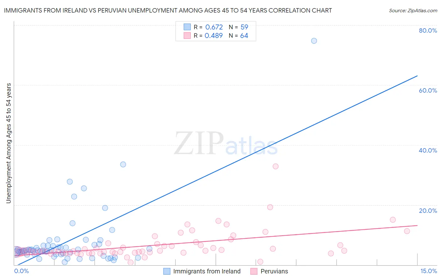 Immigrants from Ireland vs Peruvian Unemployment Among Ages 45 to 54 years