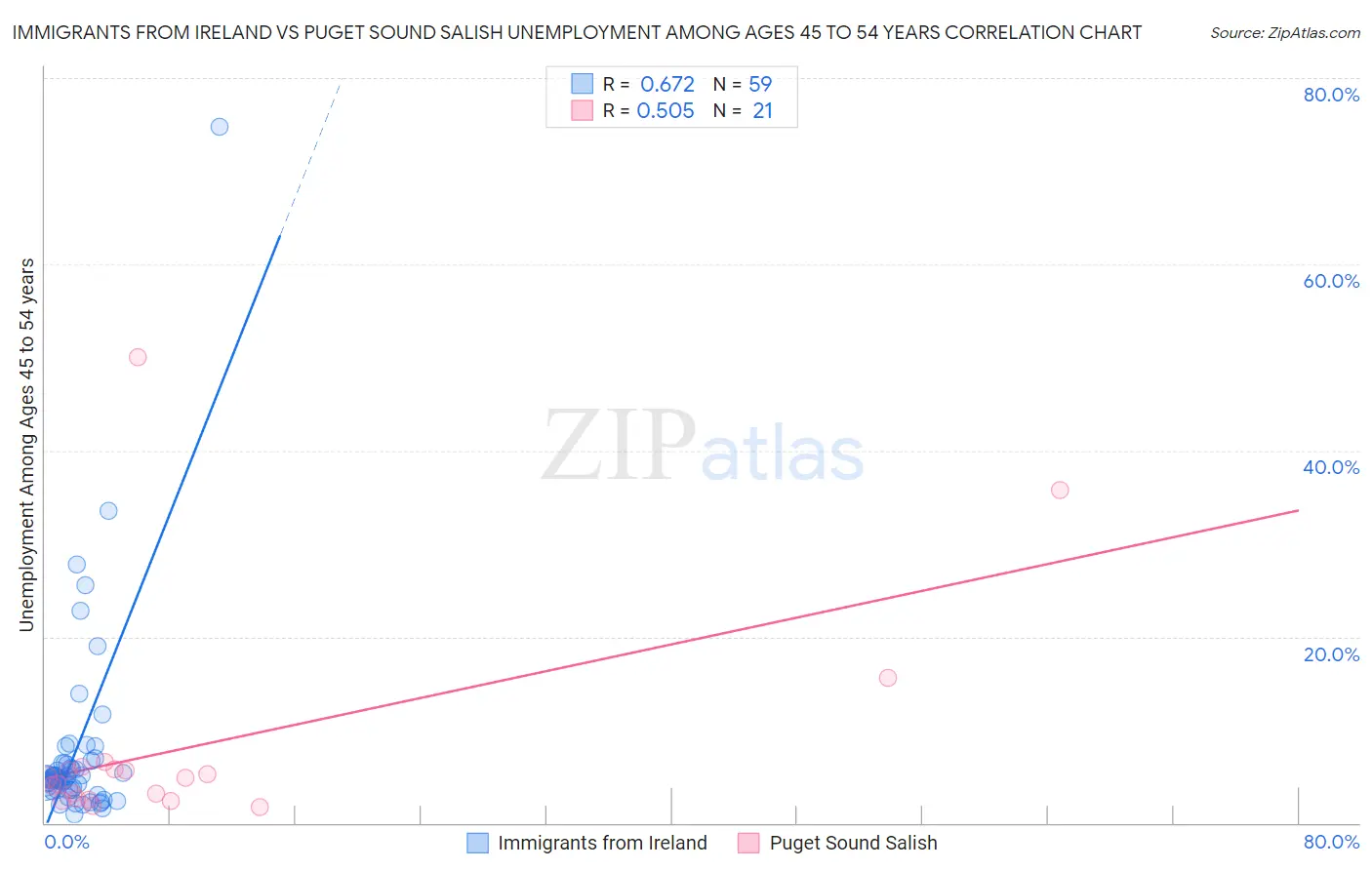 Immigrants from Ireland vs Puget Sound Salish Unemployment Among Ages 45 to 54 years