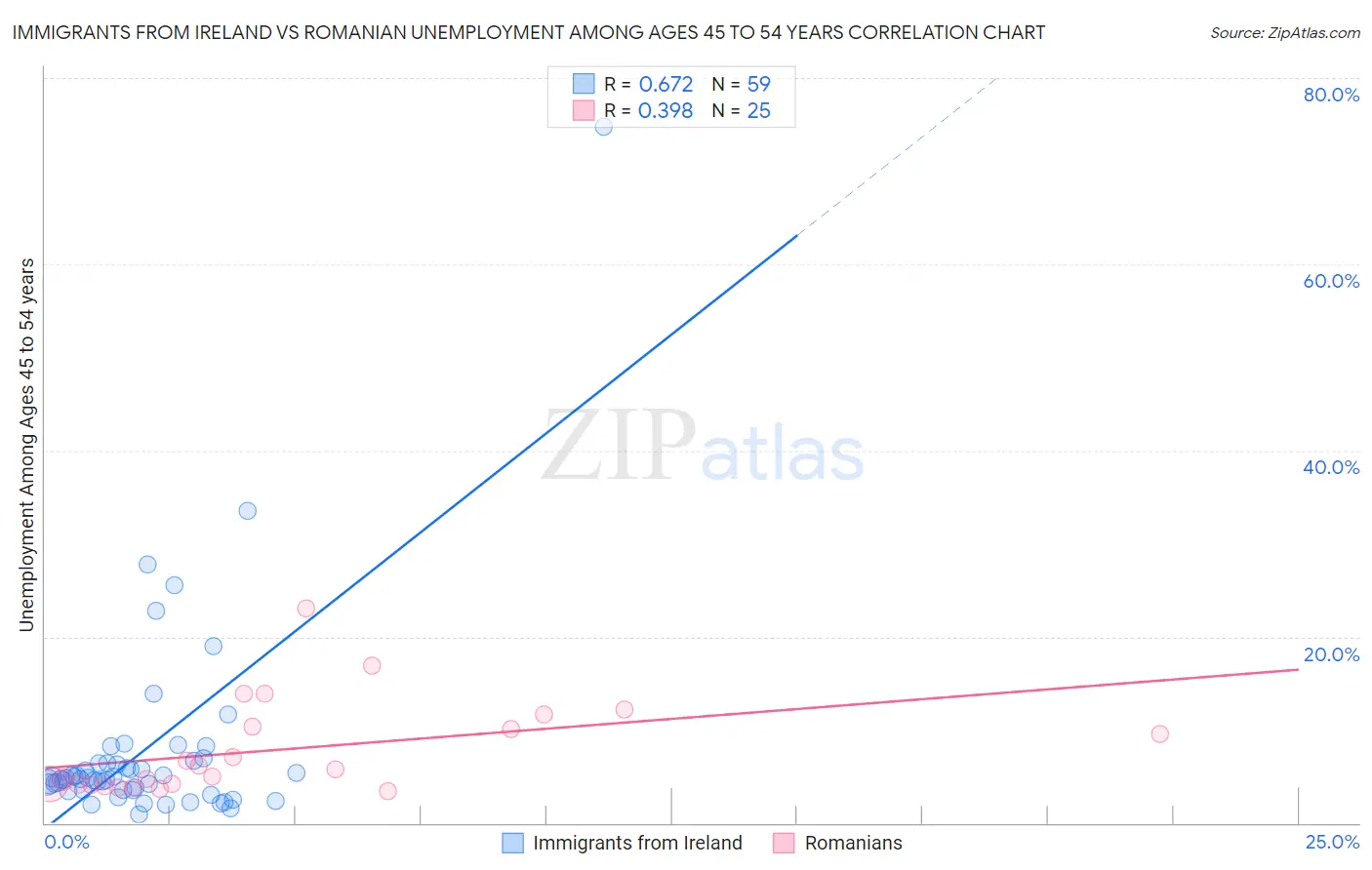 Immigrants from Ireland vs Romanian Unemployment Among Ages 45 to 54 years