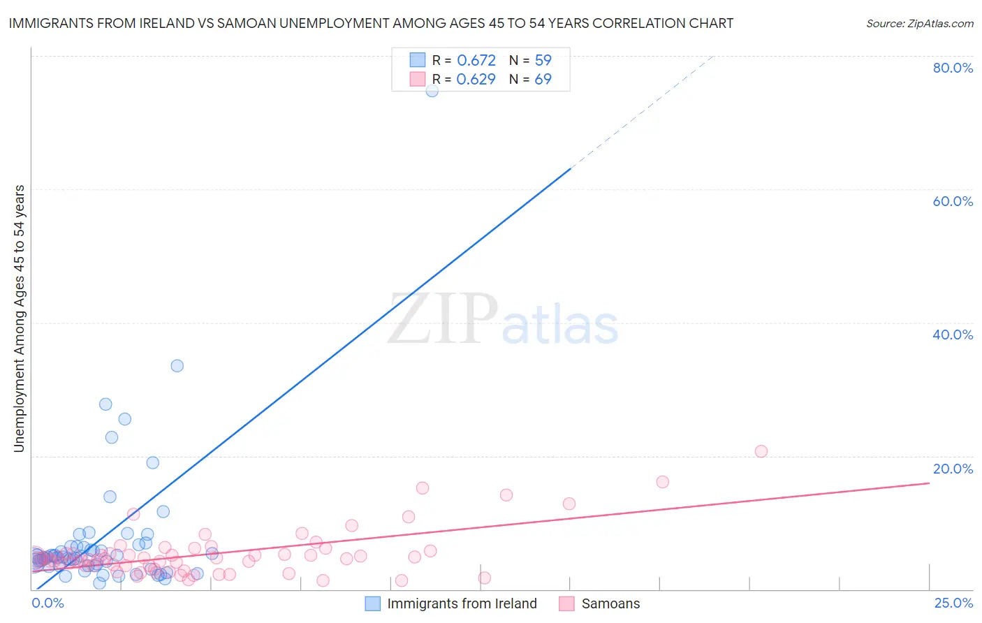 Immigrants from Ireland vs Samoan Unemployment Among Ages 45 to 54 years