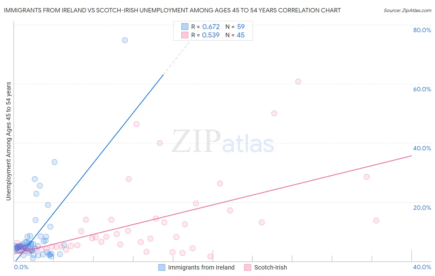 Immigrants from Ireland vs Scotch-Irish Unemployment Among Ages 45 to 54 years