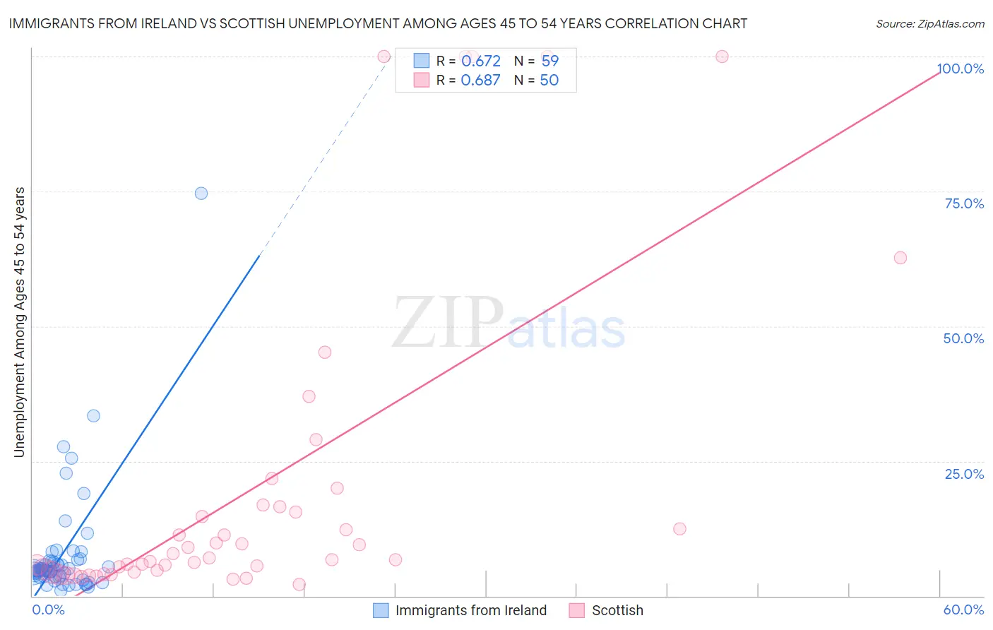 Immigrants from Ireland vs Scottish Unemployment Among Ages 45 to 54 years
