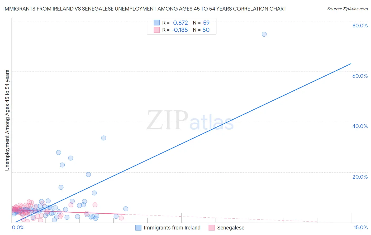 Immigrants from Ireland vs Senegalese Unemployment Among Ages 45 to 54 years