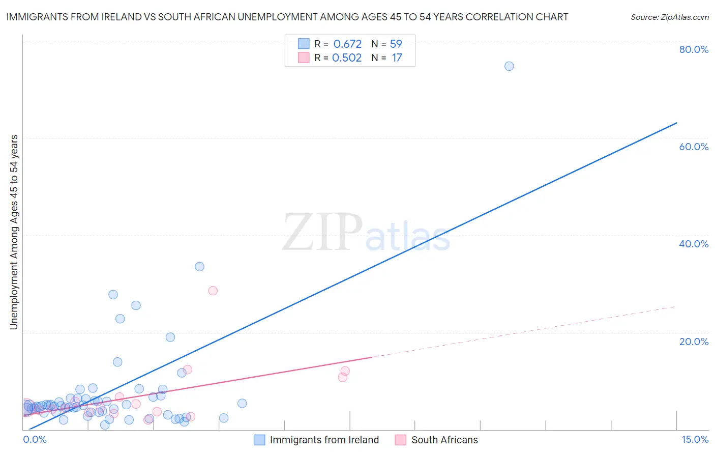 Immigrants from Ireland vs South African Unemployment Among Ages 45 to 54 years